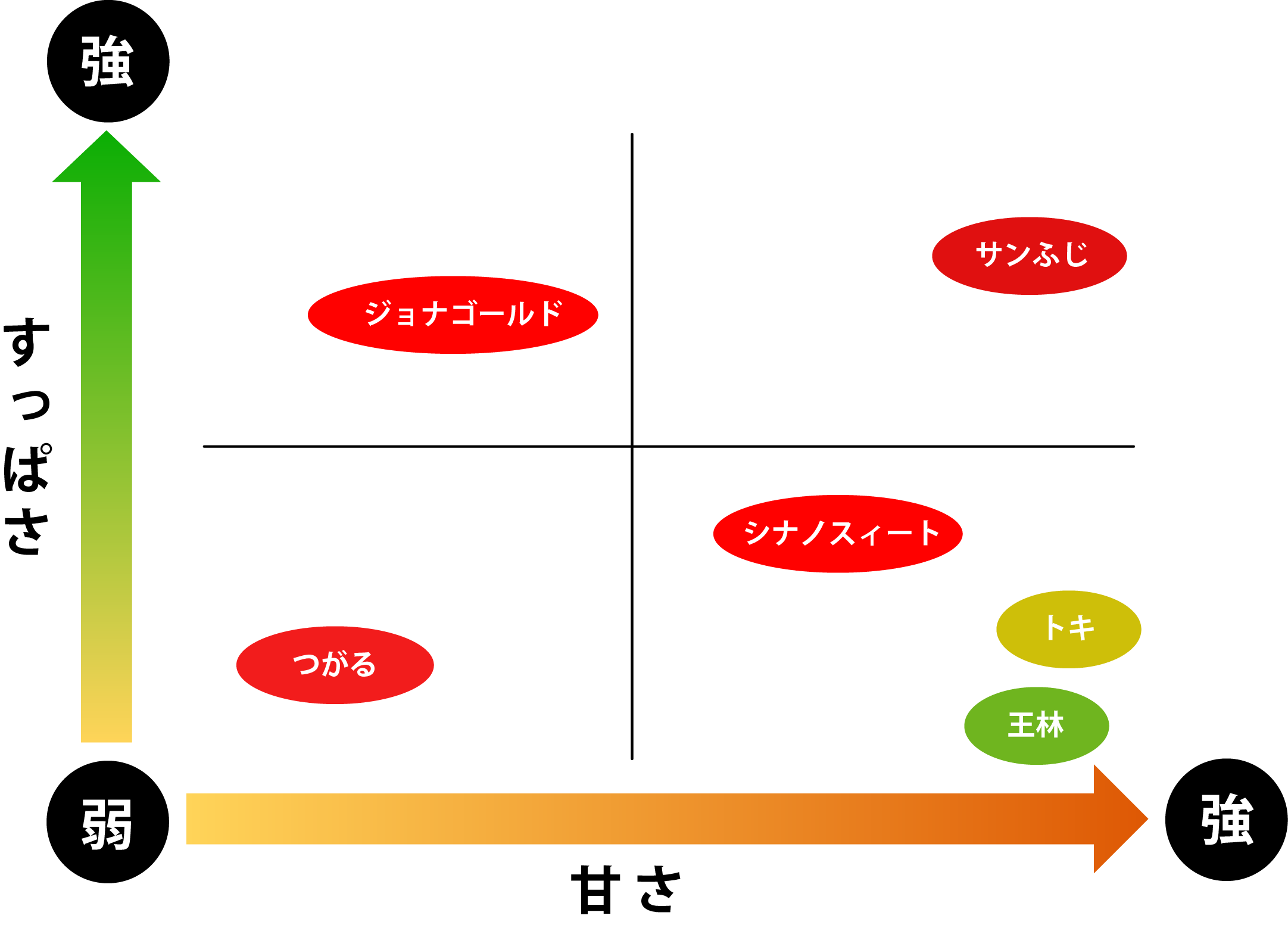 りんごの甘さ